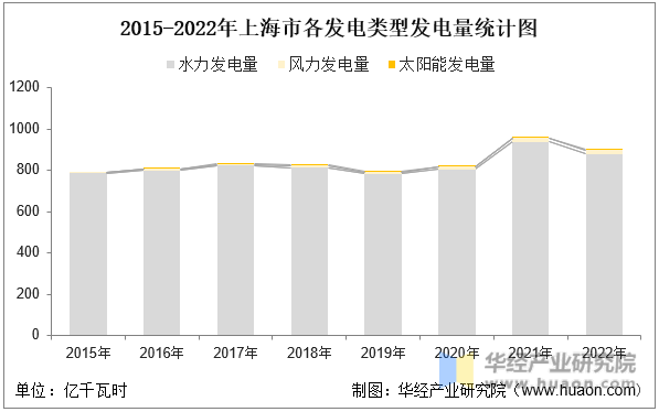 2015-2022年上海市各发电类型发电量统计图