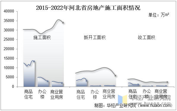 2015-2022年河北省房地产施工面积情况