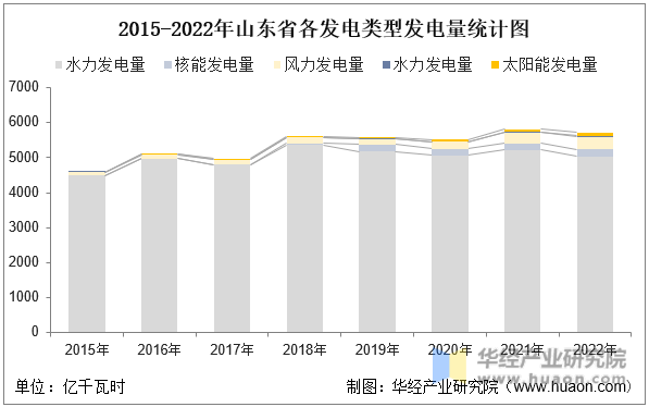 2015-2022年山东省各发电类型发电量统计图