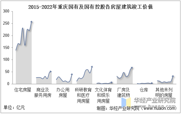 2015-2022年重庆国有及国有控股各房屋建筑竣工价值