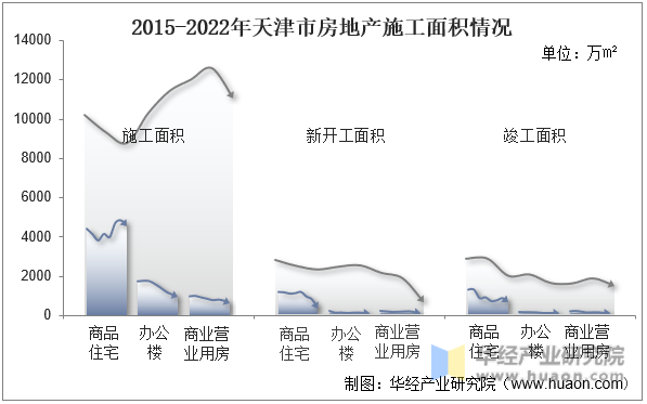 2015-2022年天津市房地产施工面积情况