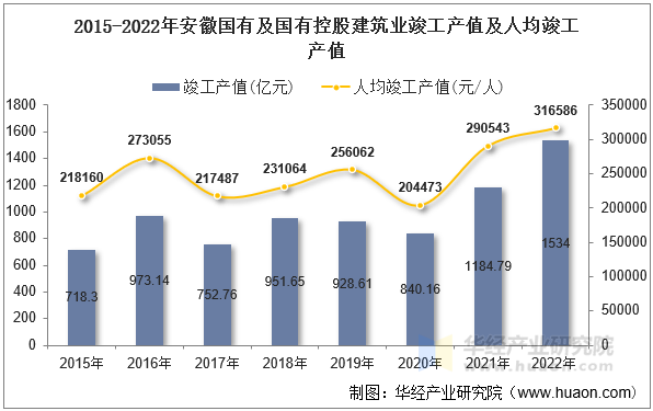 2015-2022年安徽国有及国有控股建筑业竣工产值及人均竣工产值