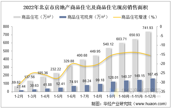 2022年北京市房地产商品住宅及商品住宅现房销售面积