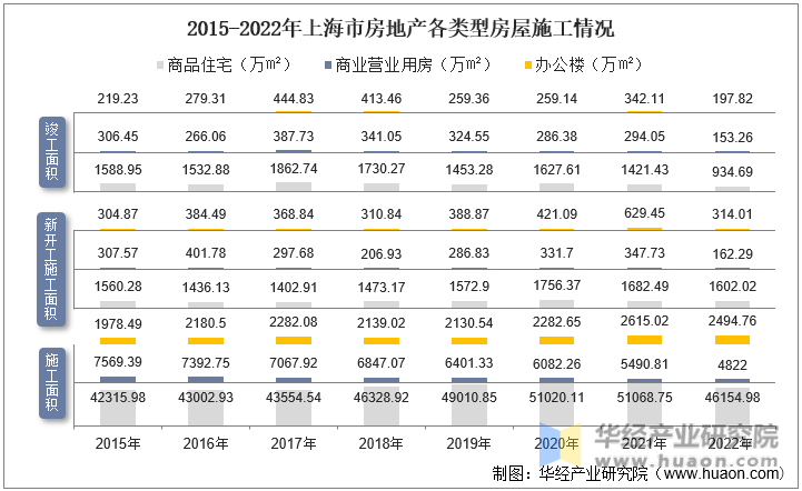 2015-2022年江苏省房地产各类型房屋施工情况