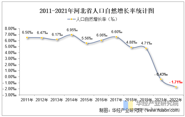 2011-2021年河北省人口自然增长率统计图
