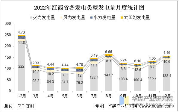 2022年江西省各发电类型发电量月度统计图