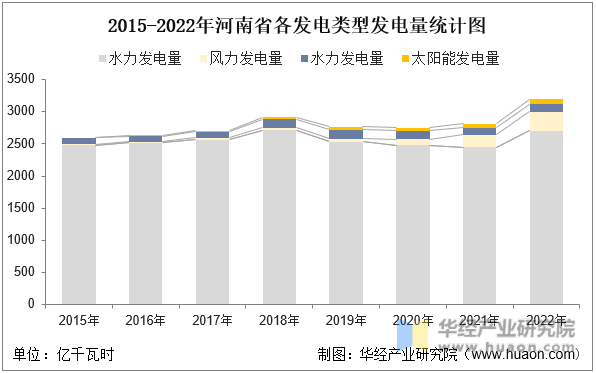 2015-2022年河南省各发电类型发电量统计图