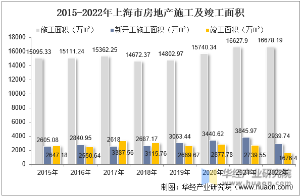 2015-2022年上海市房地产施工及竣工面积