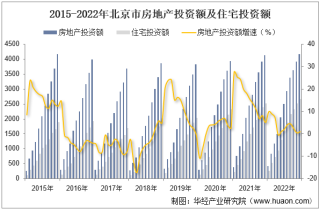 2022年北京市房地产投资、施工面积及销售情况统计分析