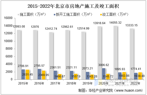 2015-2022年北京市房地产施工及竣工面积