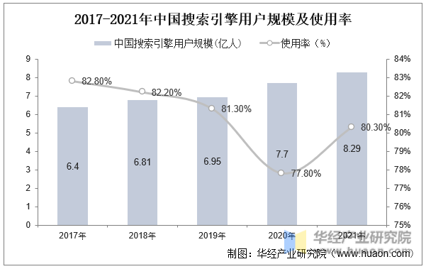 2017-2021年中国搜索引擎行业用户规模及使用率