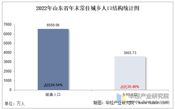 2022年山东省年末常住城乡人口结构统计图