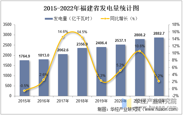 2015-2022年福建省发电量统计图