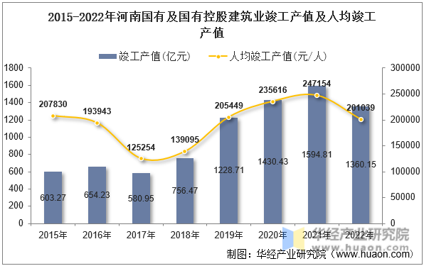 2015-2022年河南国有及国有控股建筑业竣工产值及人均竣工产值