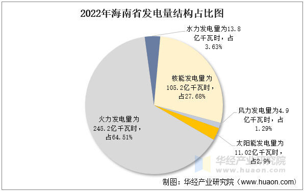 2022年海南省发电量结构占比图