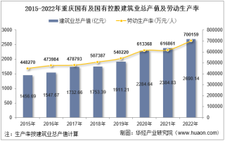 2022年重庆市国有及国有控股建筑业企业总产值、企业概况及各产业竣工情况统计分析
