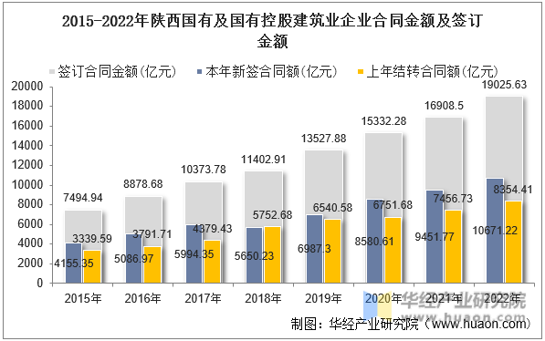 2015-2022年陕西国有及国有控股建筑业企业合同金额及签订金额