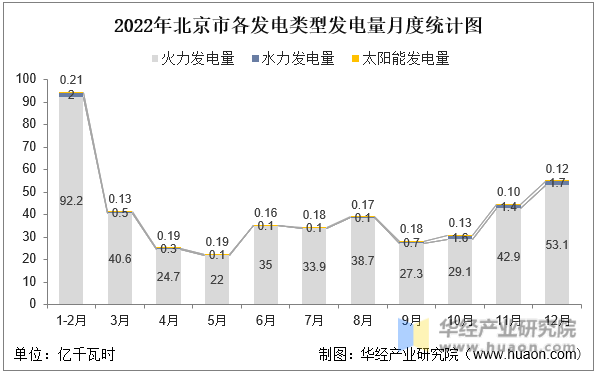 2022年北京市各发电类型发电量月度统计图