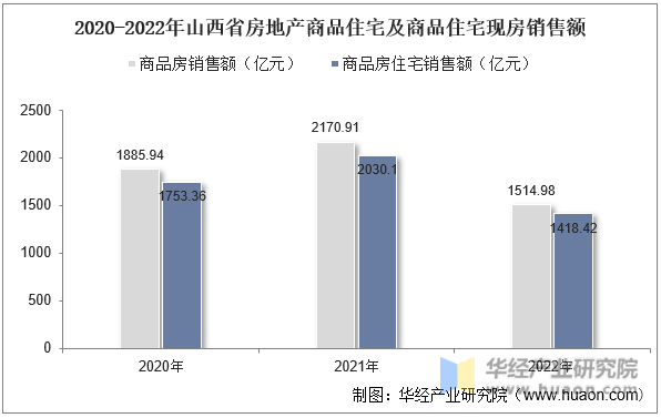 2020-2022年山西省房地产商品住宅及商品住宅现房销售额