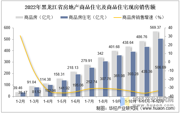 2022年黑龙江省房地产商品住宅及商品住宅现房销售额