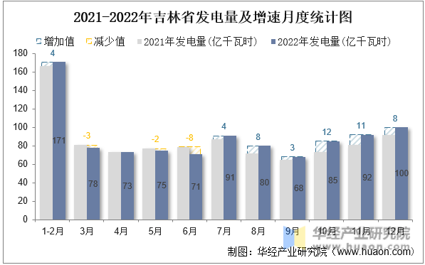 2021-2022年吉林省发电量及增速月度统计图