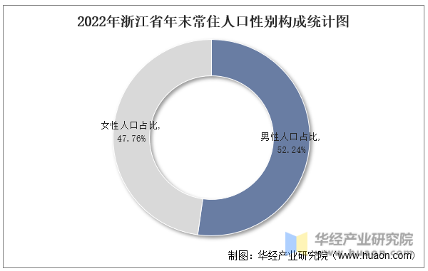 2022年浙江省年末常住人口性别构成统计图