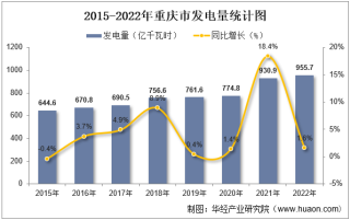 2022年重庆市发电量及发电结构统计分析