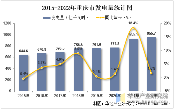 2015-2022年重庆市发电量统计图