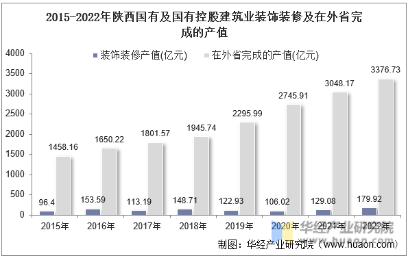 2015-2022年陕西国有及国有控股建筑业装饰装修及在外省完成的产值