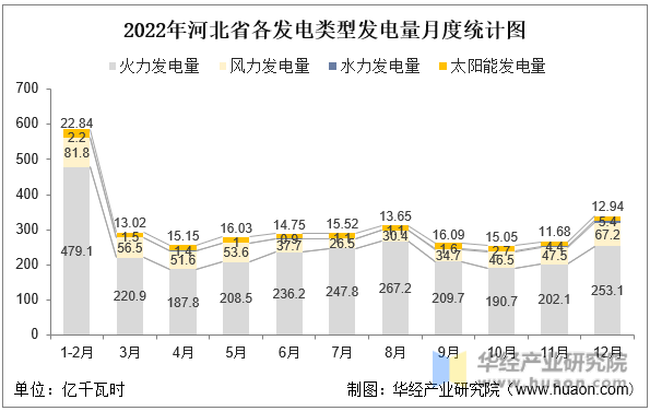 2022年河北省各发电类型发电量月度统计图