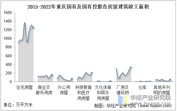 2015-2022年重庆国有及国有控股各房屋建筑竣工面积