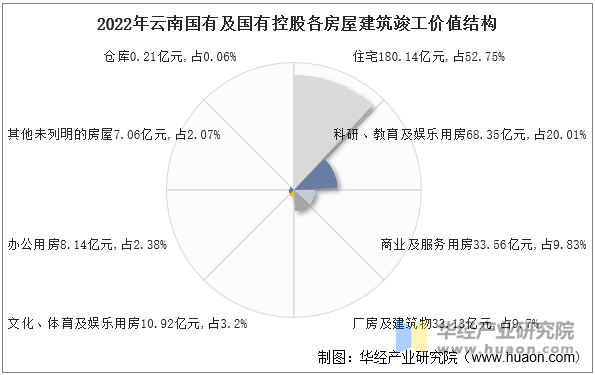 2022年云南国有及国有控股各房屋建筑竣工价值结构