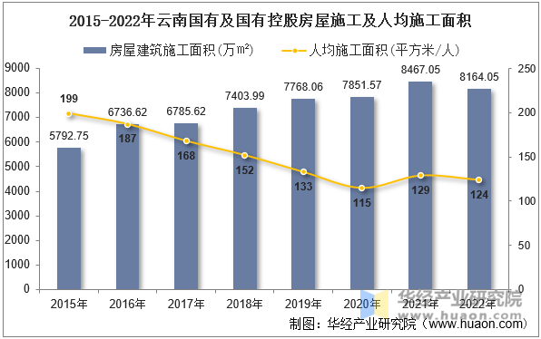 2015-2022年云南国有及国有控股房屋施工及人均施工面积