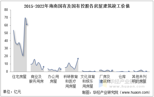 2015-2022年海南国有及国有控股各房屋建筑竣工价值