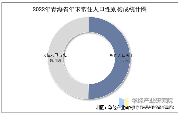 2022年青海省年末常住人口性别构成统计图