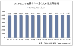2022年安徽省人口数量、人口自然增长率及人口结构统计分析