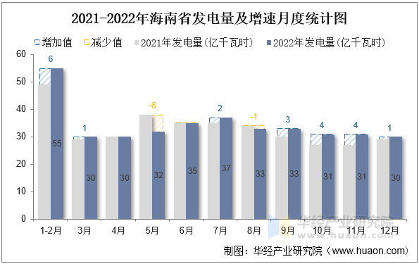 2021-2022年海南省发电量及增速月度统计图