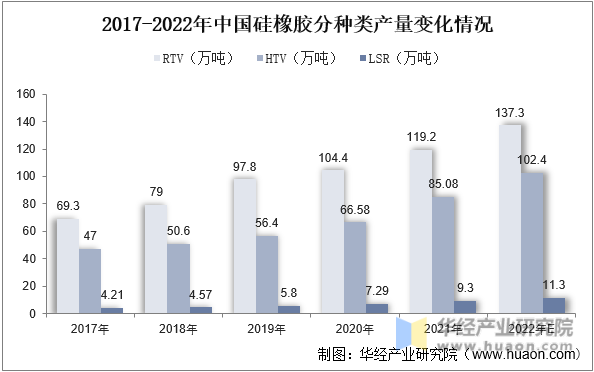 2017-2022年中国硅橡胶分种类产量变化情况
