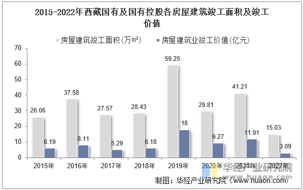 2015-2022年西藏国有及国有控股各房屋建筑竣工面积及竣工价值