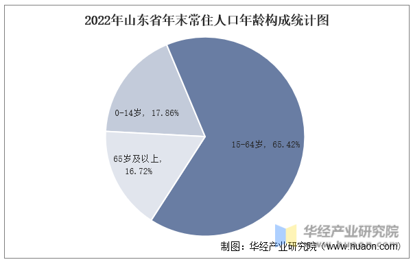 2022年山东省年末常住人口年龄构成统计图