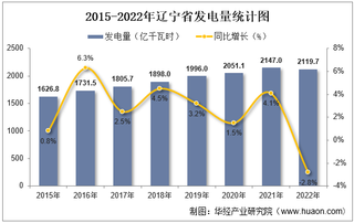 2022年辽宁省发电量及发电结构统计分析