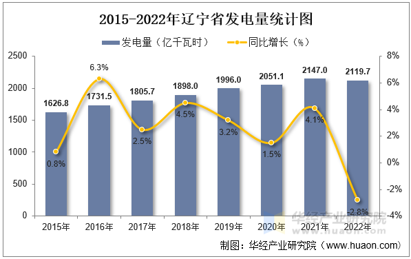 2015-2022年辽宁省发电量统计图