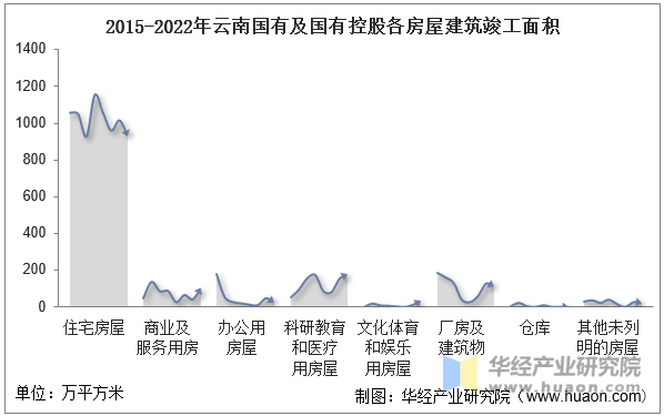 2015-2022年云南国有及国有控股各房屋建筑竣工面积