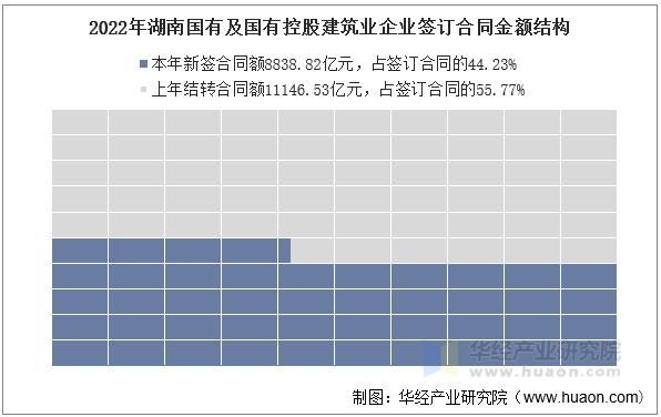 2022年湖南国有及国有控股建筑业企业签订合同金额结构