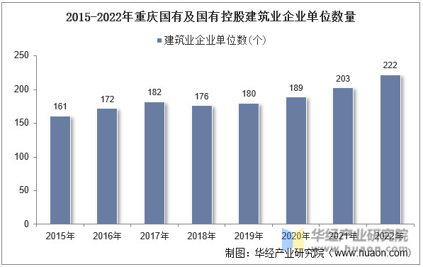 2015-2022年重庆国有及国有控股建筑业企业单位数量