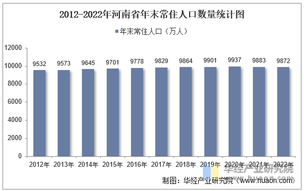 2012-2022年河南省年末常住人口数量统计图