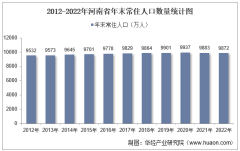 2022年河南省人口数量、人口自然增长率及人口结构统计分析