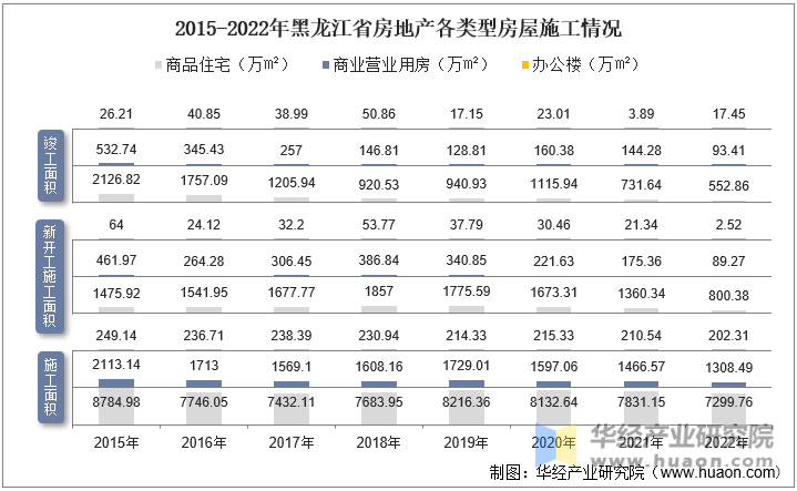 2015-2022年黑龙江省房地产各类型房屋施工情况