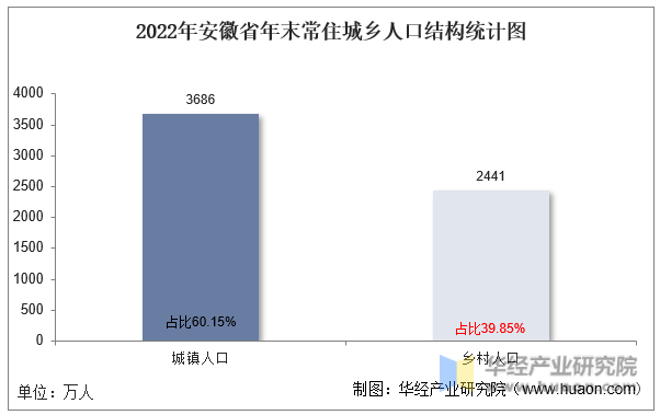 2022年安徽省年末常住城乡人口结构统计图