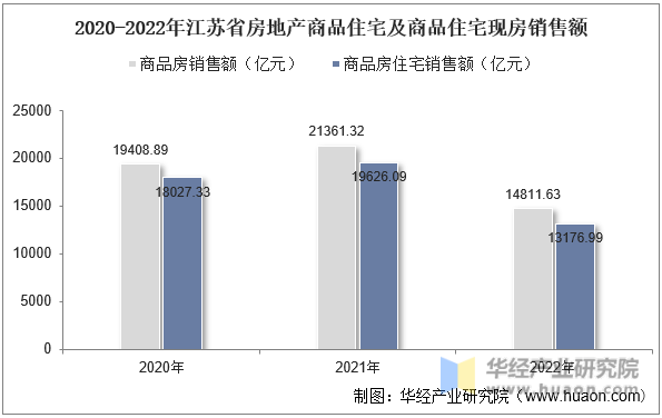 2020-2022年江苏省房地产商品住宅及商品住宅现房销售额